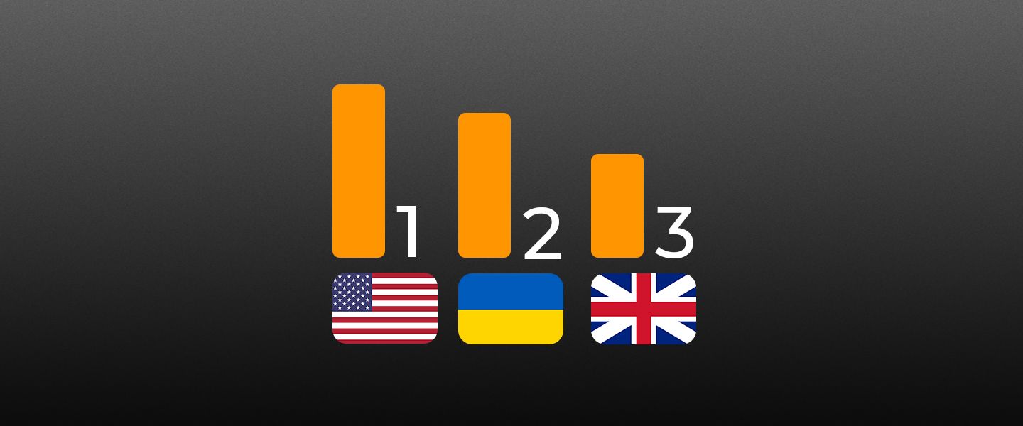Україна посіла друге місце у світі з використання біткоїна та криптовалют