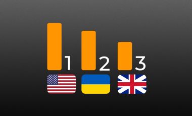 Україна посіла друге місце у світі з використання біткоїна та криптовалют